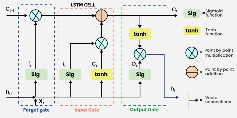Các cổng trong LSTM